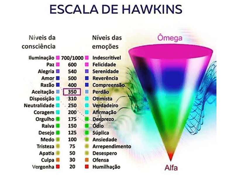 A Escala de Hawkins: Frequências Elevadas, Propósito de Vida e a Lei da Atração na Conexão Humana